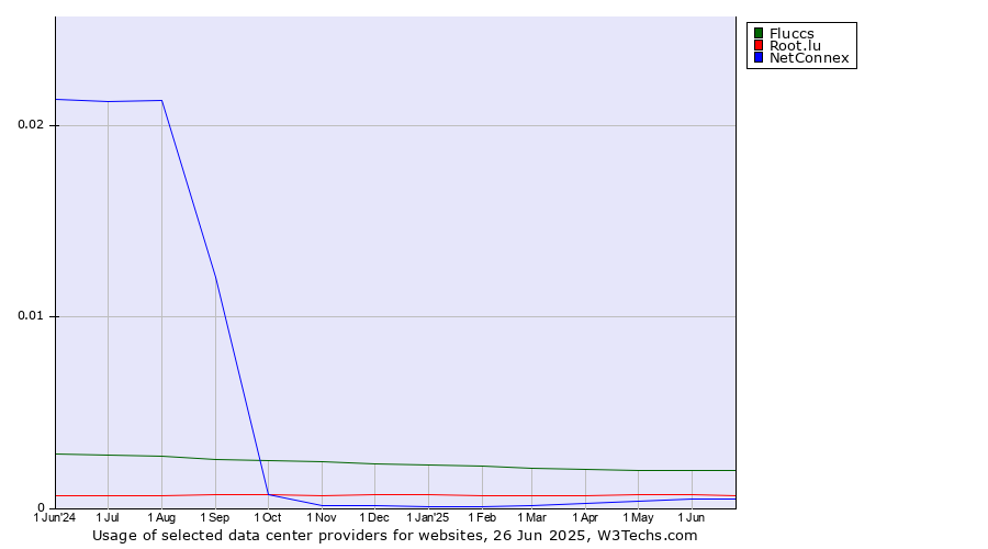 Historical trends in the usage of Fluccs vs. Root.lu vs. NetConnex