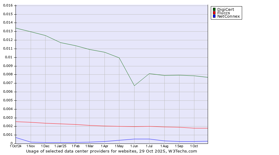 Historical trends in the usage of DigiCert vs. Fluccs vs. NetConnex