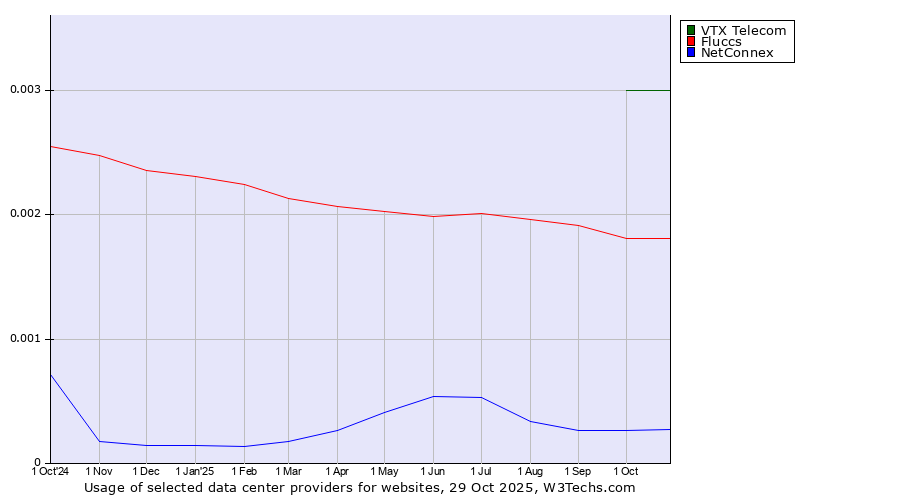 Historical trends in the usage of VTX Telecom vs. Fluccs vs. NetConnex