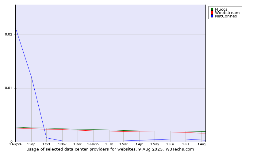 Historical trends in the usage of Fluccs vs. Windstream vs. NetConnex