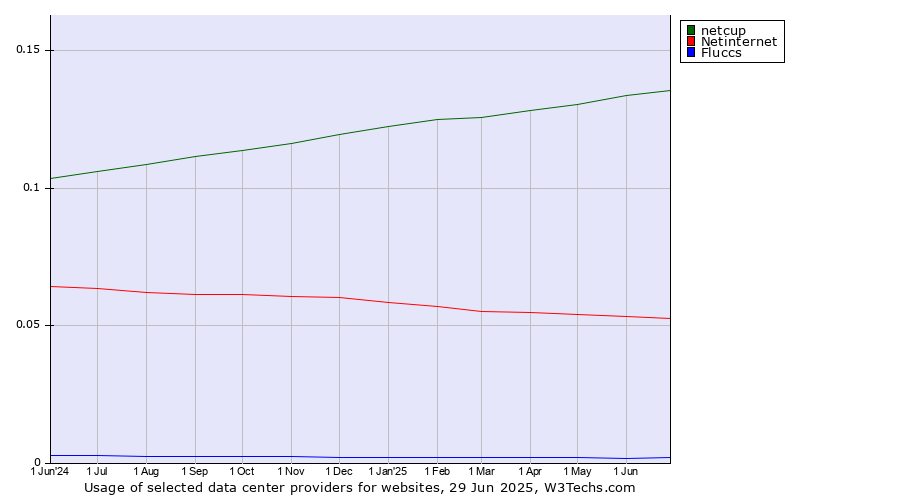 Historical trends in the usage of netcup vs. Netinternet vs. Fluccs