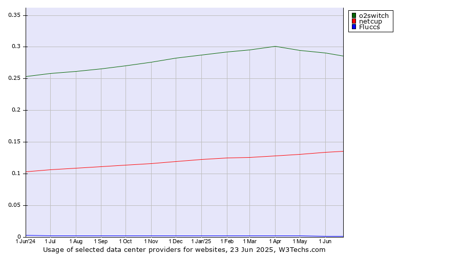 Historical trends in the usage of o2switch vs. netcup vs. Fluccs