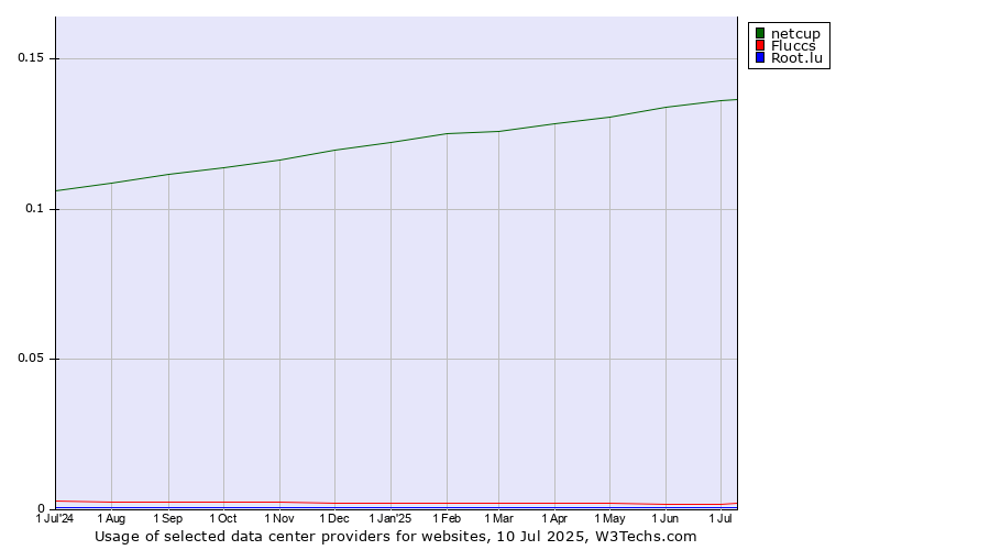 Historical trends in the usage of netcup vs. Fluccs vs. Root.lu