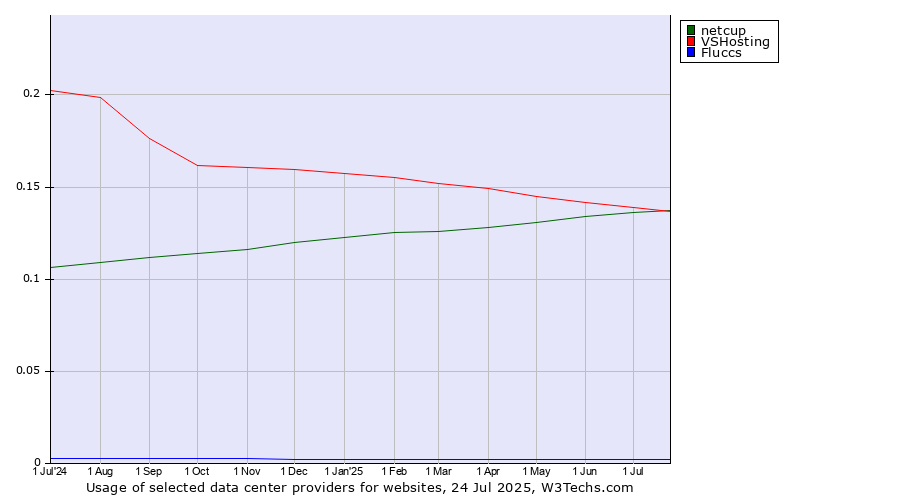 Historical trends in the usage of VSHosting vs. netcup vs. Fluccs