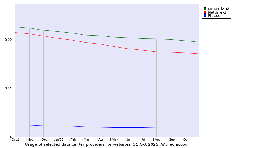 Historical trends in the usage of NHN Cloud vs. Netdirekt vs. Fluccs