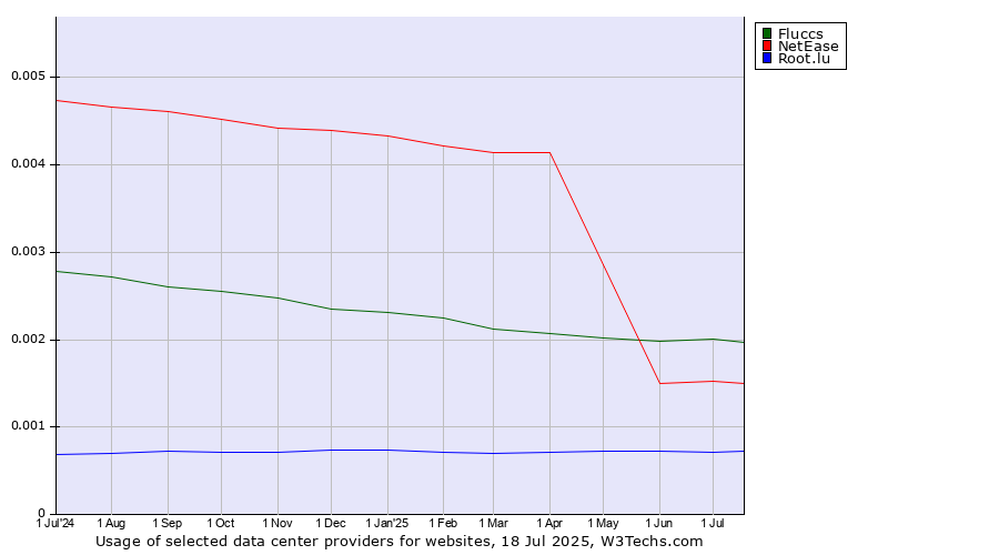 Historical trends in the usage of Fluccs vs. NetEase vs. Root.lu
