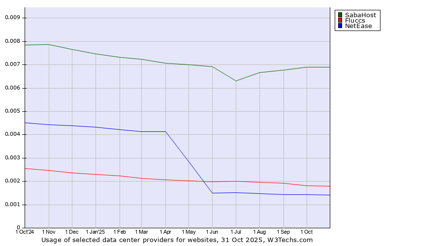 Historical trends in the usage of SabaHost vs. Fluccs vs. NetEase