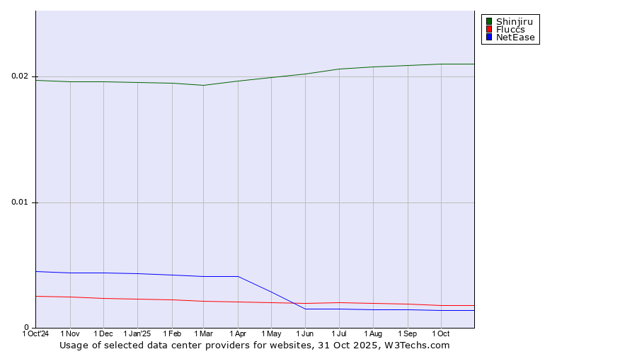 Historical trends in the usage of Shinjiru vs. Fluccs vs. NetEase