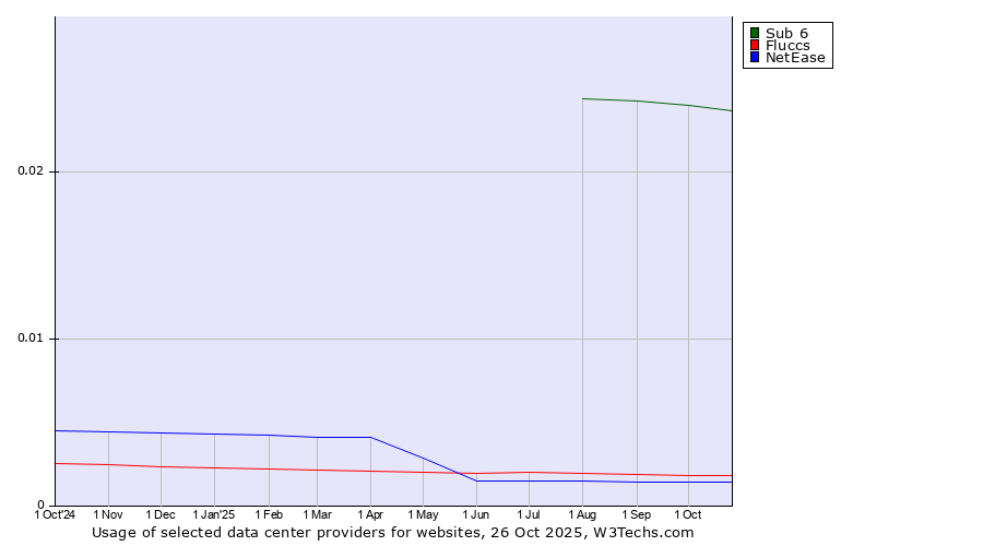 Historical trends in the usage of Sub 6 vs. Fluccs vs. NetEase