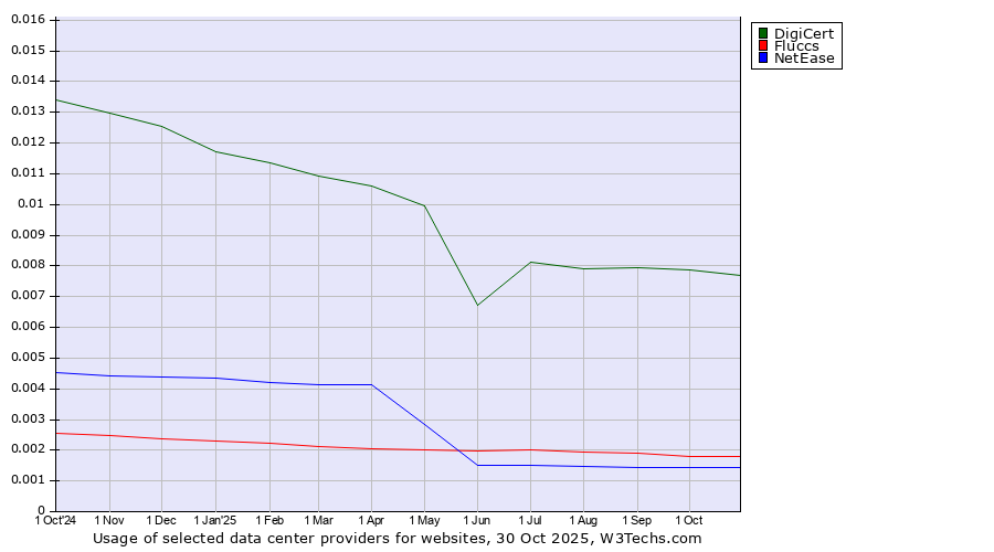 Historical trends in the usage of DigiCert vs. Fluccs vs. NetEase