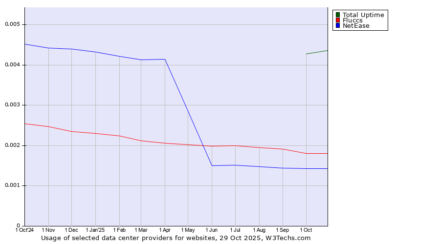 Historical trends in the usage of Total Uptime vs. Fluccs vs. NetEase