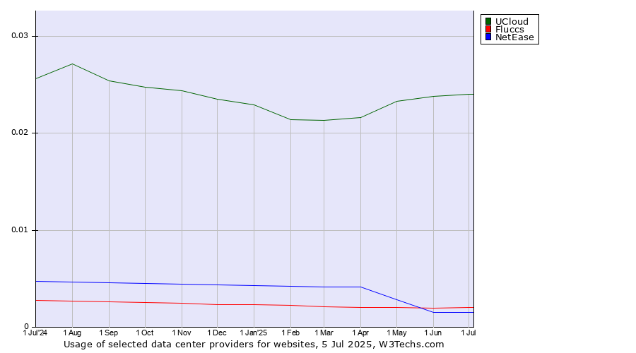 Historical trends in the usage of UCloud vs. Fluccs vs. NetEase
