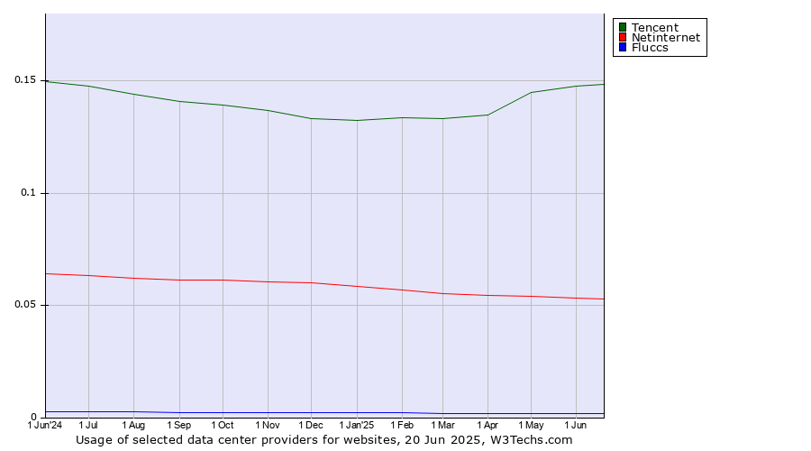 Historical trends in the usage of Tencent vs. Netinternet vs. Fluccs