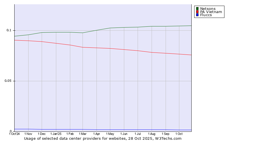 Historical trends in the usage of Netsons vs. PA Vietnam vs. Fluccs