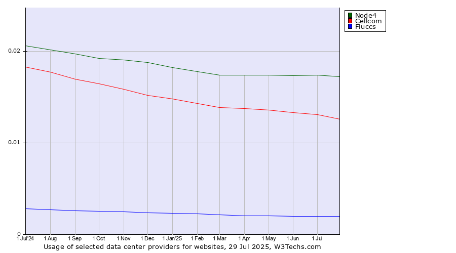 Historical trends in the usage of Node4 vs. Cellcom vs. Fluccs