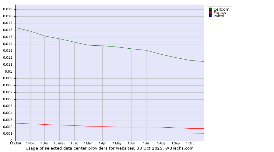 Historical trends in the usage of Cellcom vs. Fluccs vs. Paltel