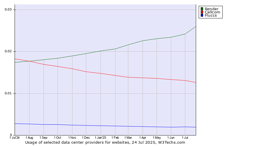 Historical trends in the usage of Render vs. Cellcom vs. Fluccs