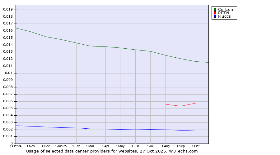 Historical trends in the usage of Cellcom vs. RETN vs. Fluccs
