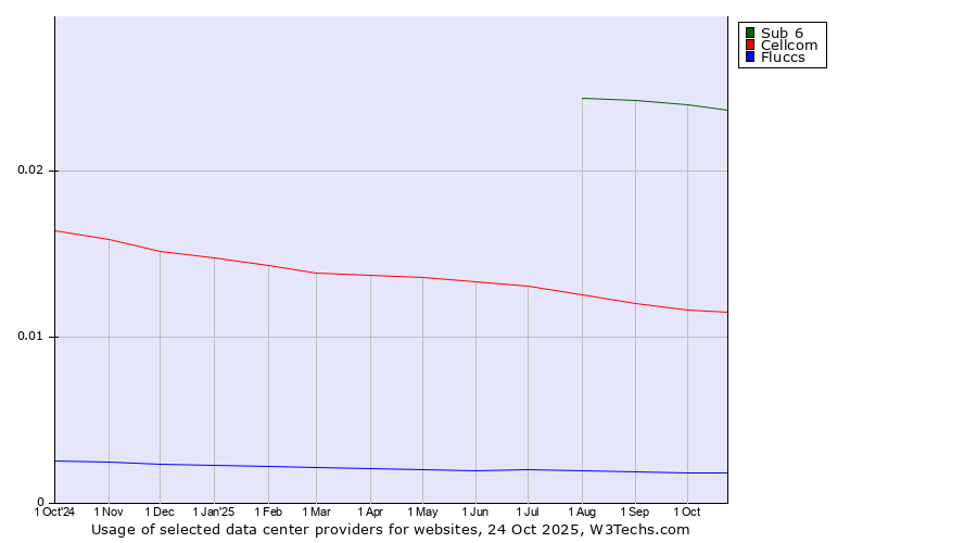 Historical trends in the usage of Sub 6 vs. Cellcom vs. Fluccs