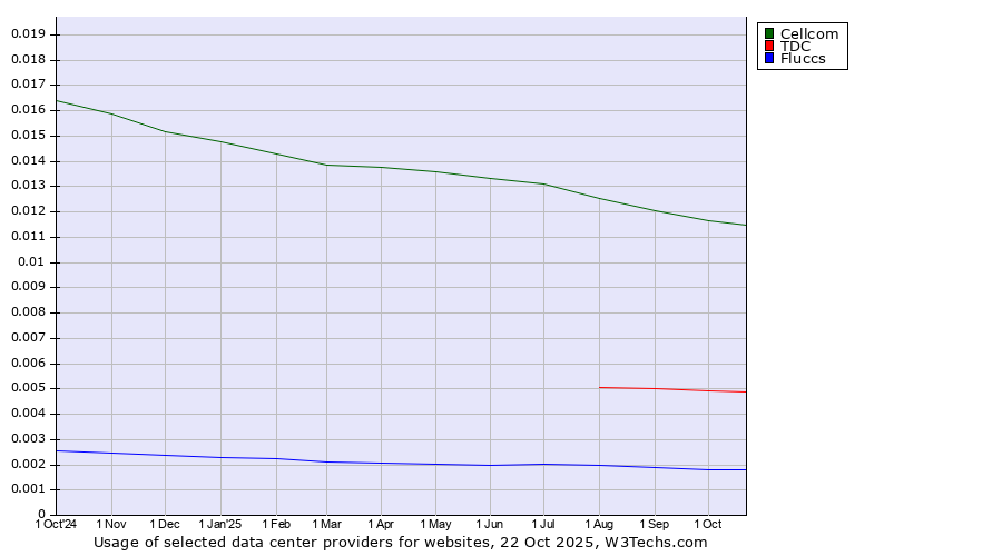 Historical trends in the usage of Cellcom vs. TDC vs. Fluccs