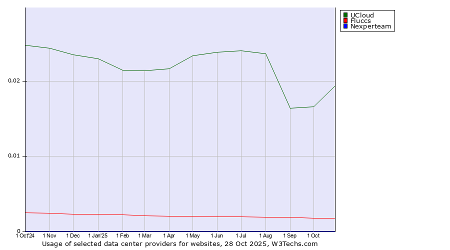 Historical trends in the usage of UCloud vs. Fluccs vs. Nexperteam