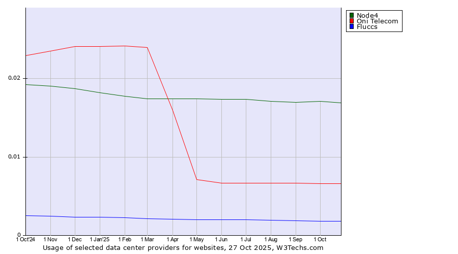Historical trends in the usage of Node4 vs. Oni Telecom vs. Fluccs