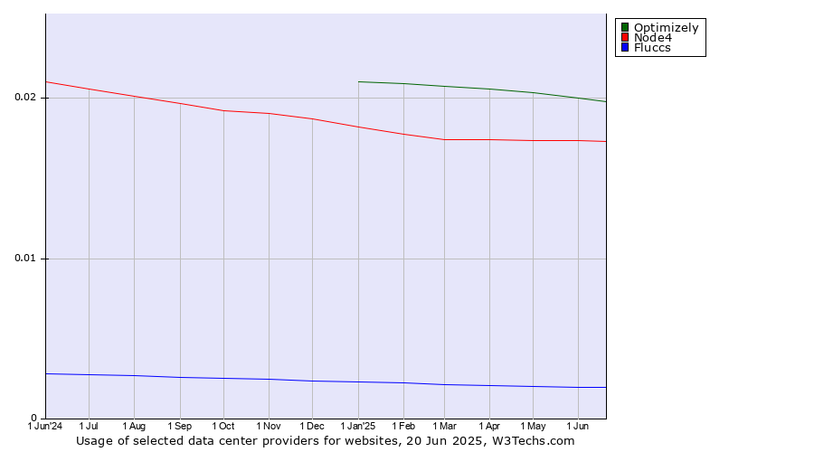 Historical trends in the usage of Optimizely vs. Node4 vs. Fluccs