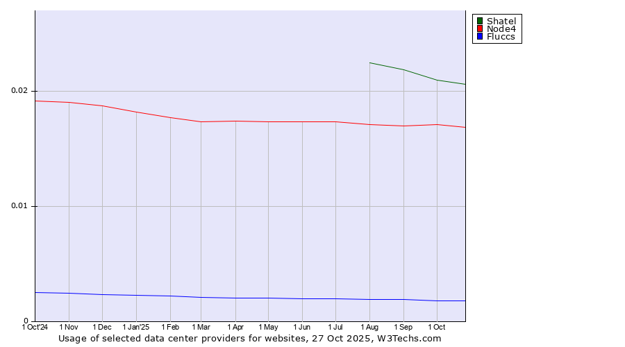 Historical trends in the usage of Shatel vs. Node4 vs. Fluccs