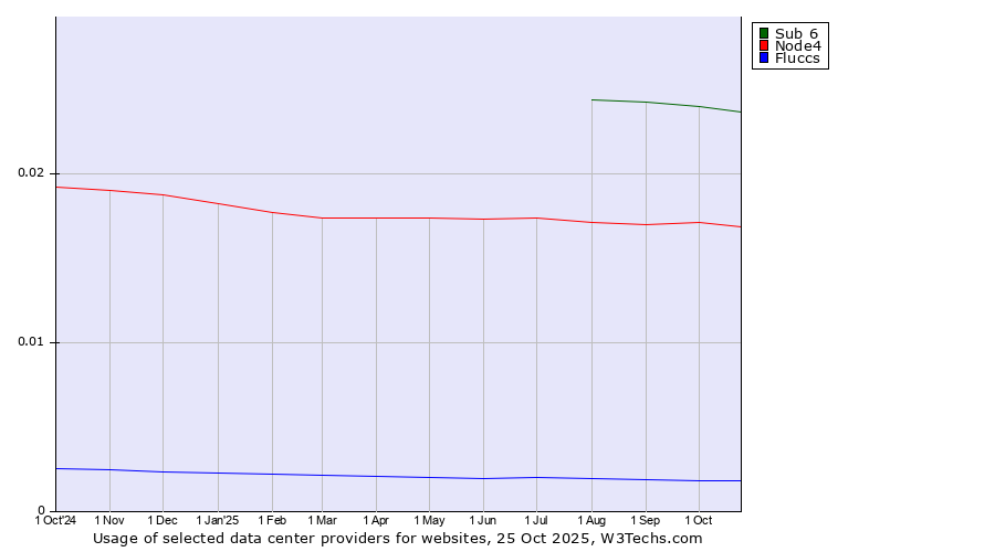 Historical trends in the usage of Sub 6 vs. Node4 vs. Fluccs