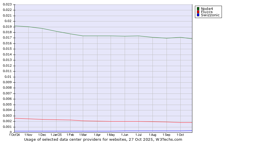 Historical trends in the usage of Node4 vs. Fluccs vs. Swizzonic
