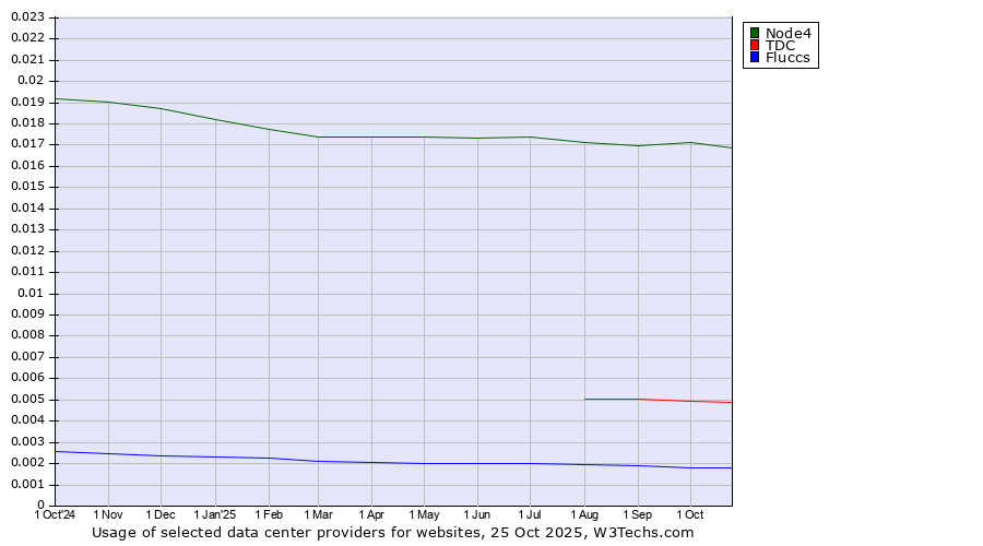 Historical trends in the usage of Node4 vs. TDC vs. Fluccs