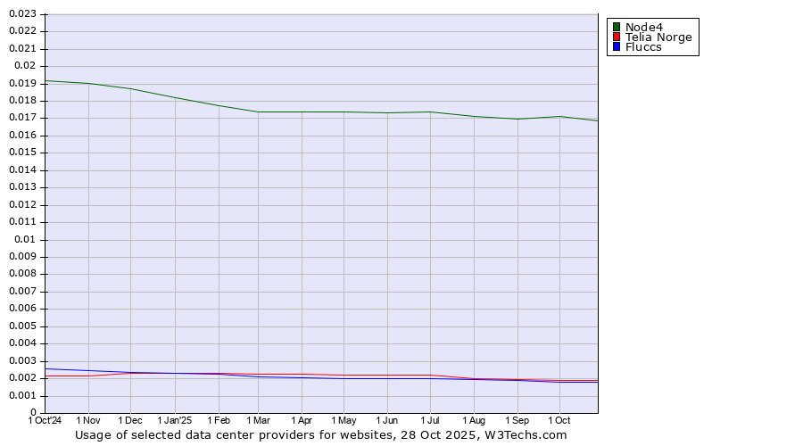 Historical trends in the usage of Node4 vs. Telia Norge vs. Fluccs