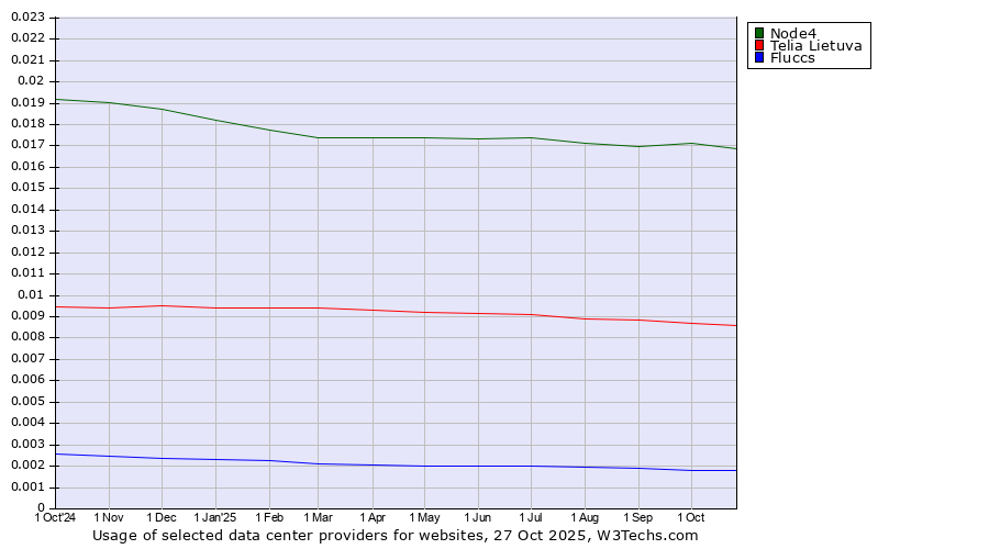 Historical trends in the usage of Node4 vs. Telia Lietuva vs. Fluccs
