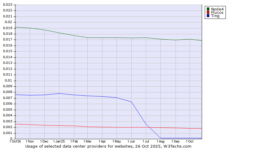 Historical trends in the usage of Node4 vs. Fluccs vs. Ting