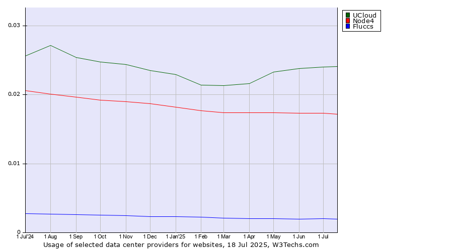 Historical trends in the usage of UCloud vs. Node4 vs. Fluccs