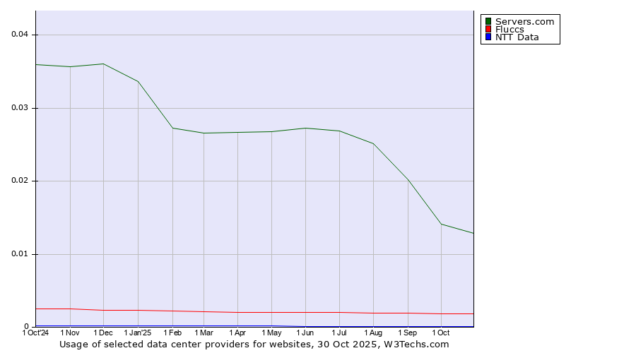 Historical trends in the usage of Servers.com vs. Fluccs vs. NTT Data