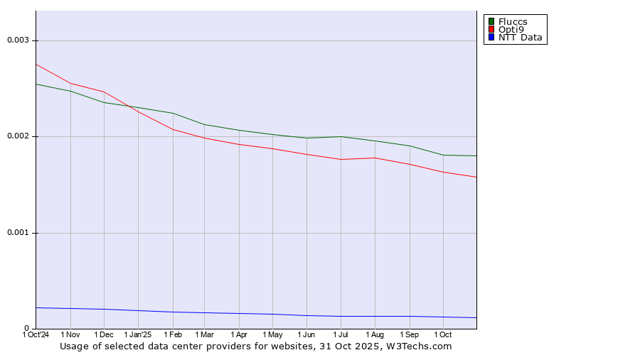 Historical trends in the usage of Fluccs vs. Opti9 vs. NTT Data
