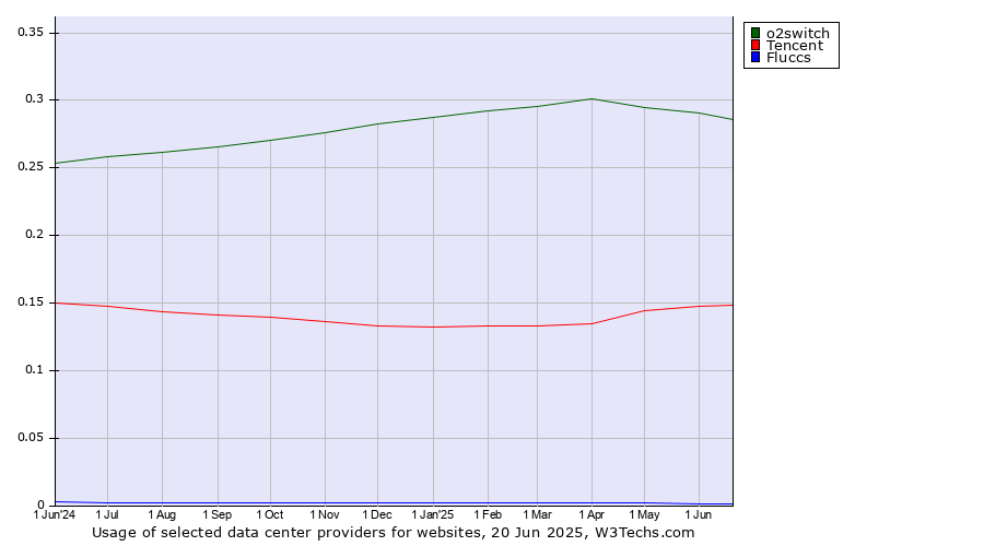 Historical trends in the usage of o2switch vs. Tencent vs. Fluccs