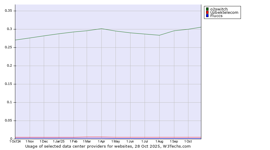 Historical trends in the usage of o2switch vs. Uzbektelecom vs. Fluccs