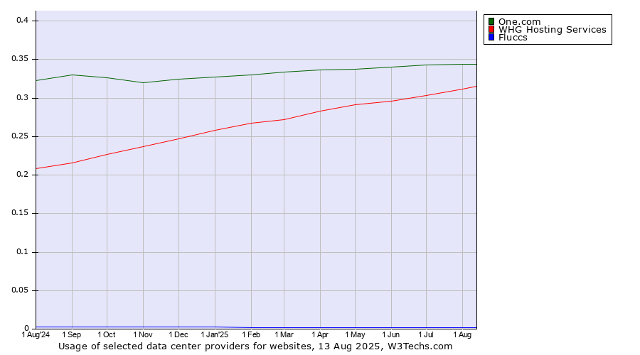 Historical trends in the usage of One.com vs. WHG Hosting Services vs. Fluccs