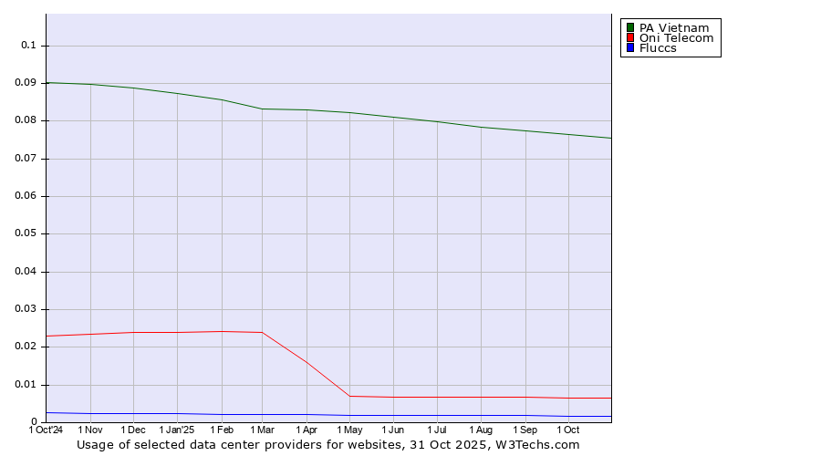 Historical trends in the usage of PA Vietnam vs. Oni Telecom vs. Fluccs
