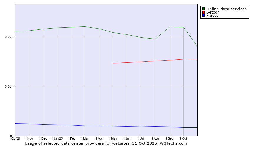 Historical trends in the usage of Online data services vs. Setcor vs. Fluccs