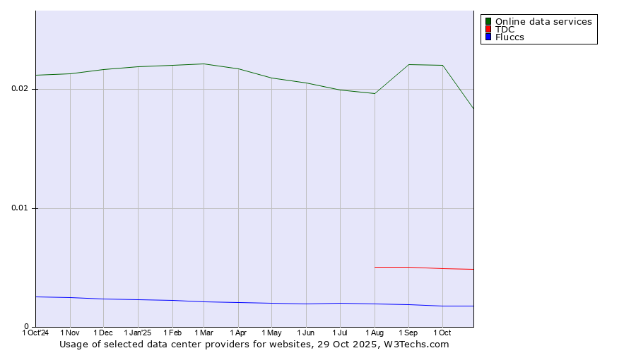Historical trends in the usage of Online data services vs. TDC vs. Fluccs