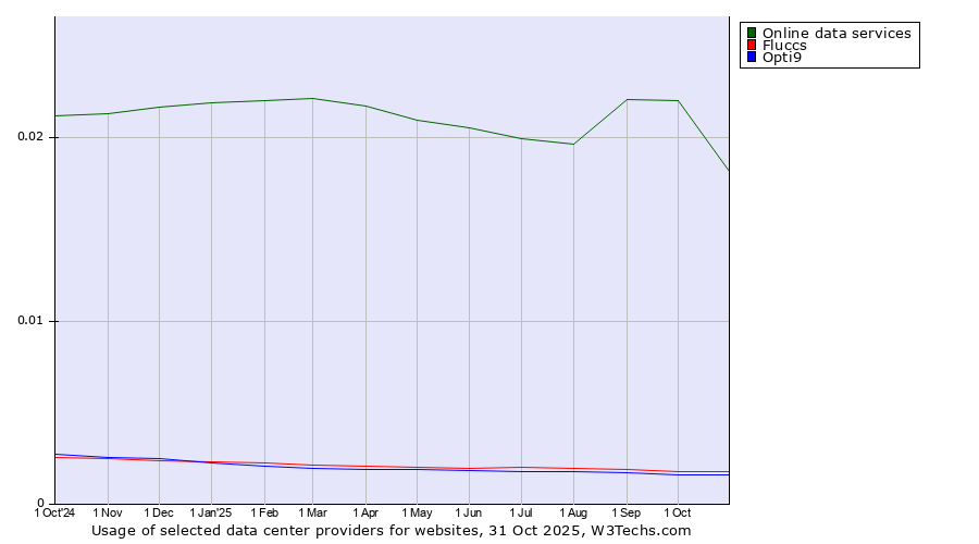 Historical trends in the usage of Online data services vs. Fluccs vs. Opti9