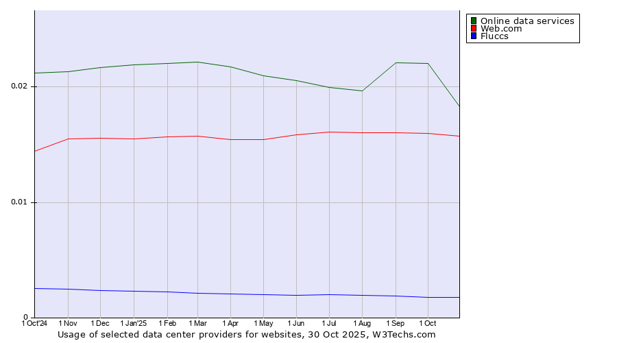 Historical trends in the usage of Online data services vs. Web.com vs. Fluccs