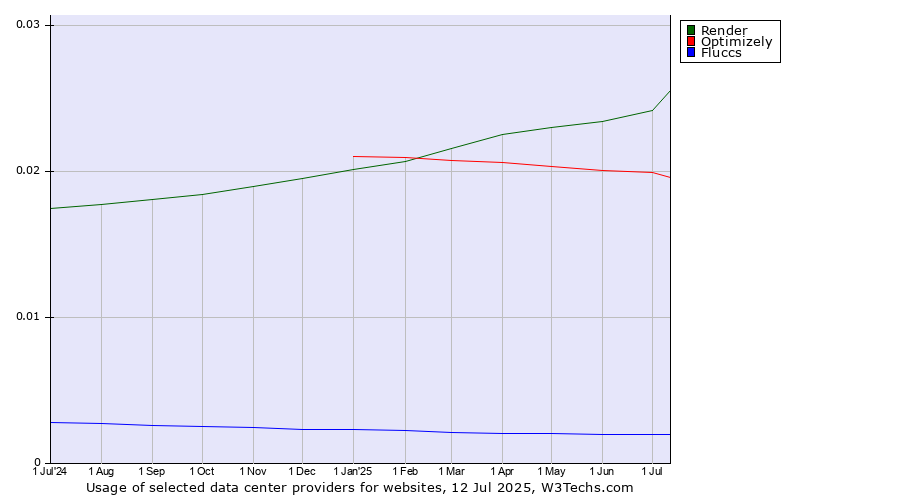 Historical trends in the usage of Render vs. Optimizely vs. Fluccs