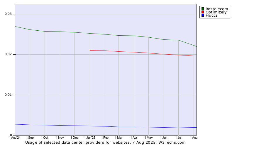 Historical trends in the usage of Rostelecom vs. Optimizely vs. Fluccs