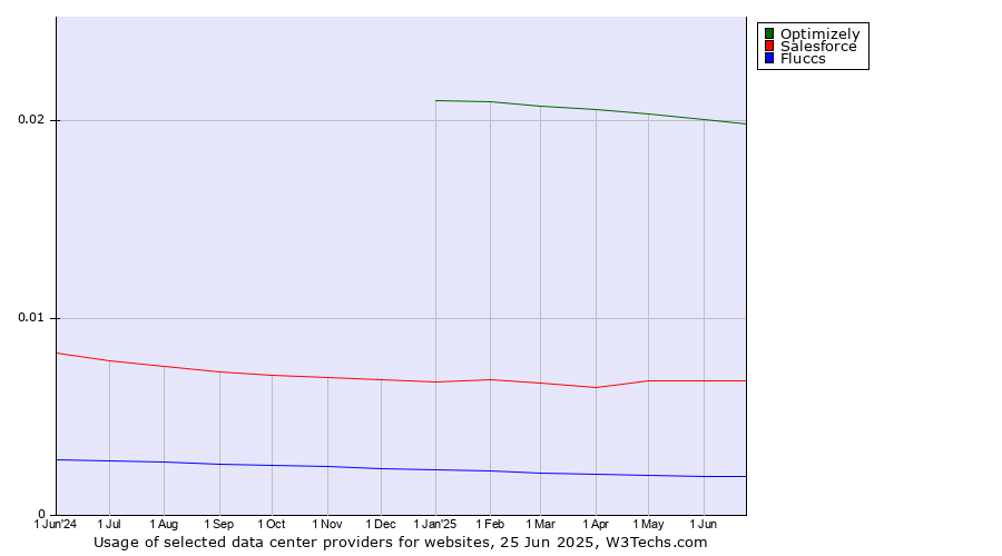 Historical trends in the usage of Optimizely vs. Salesforce vs. Fluccs