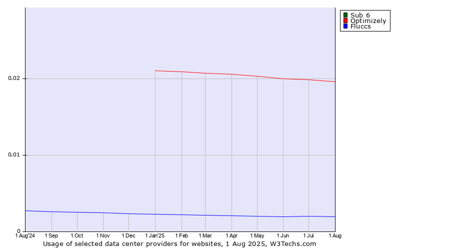 Historical trends in the usage of Sub 6 vs. Optimizely vs. Fluccs