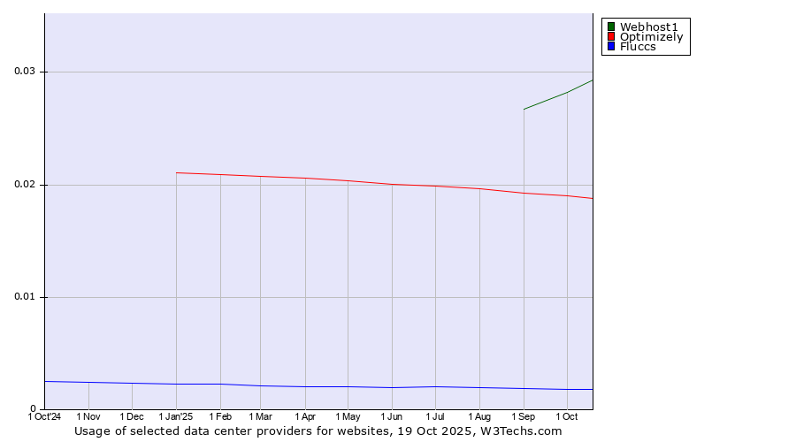 Historical trends in the usage of Webhost1 vs. Optimizely vs. Fluccs